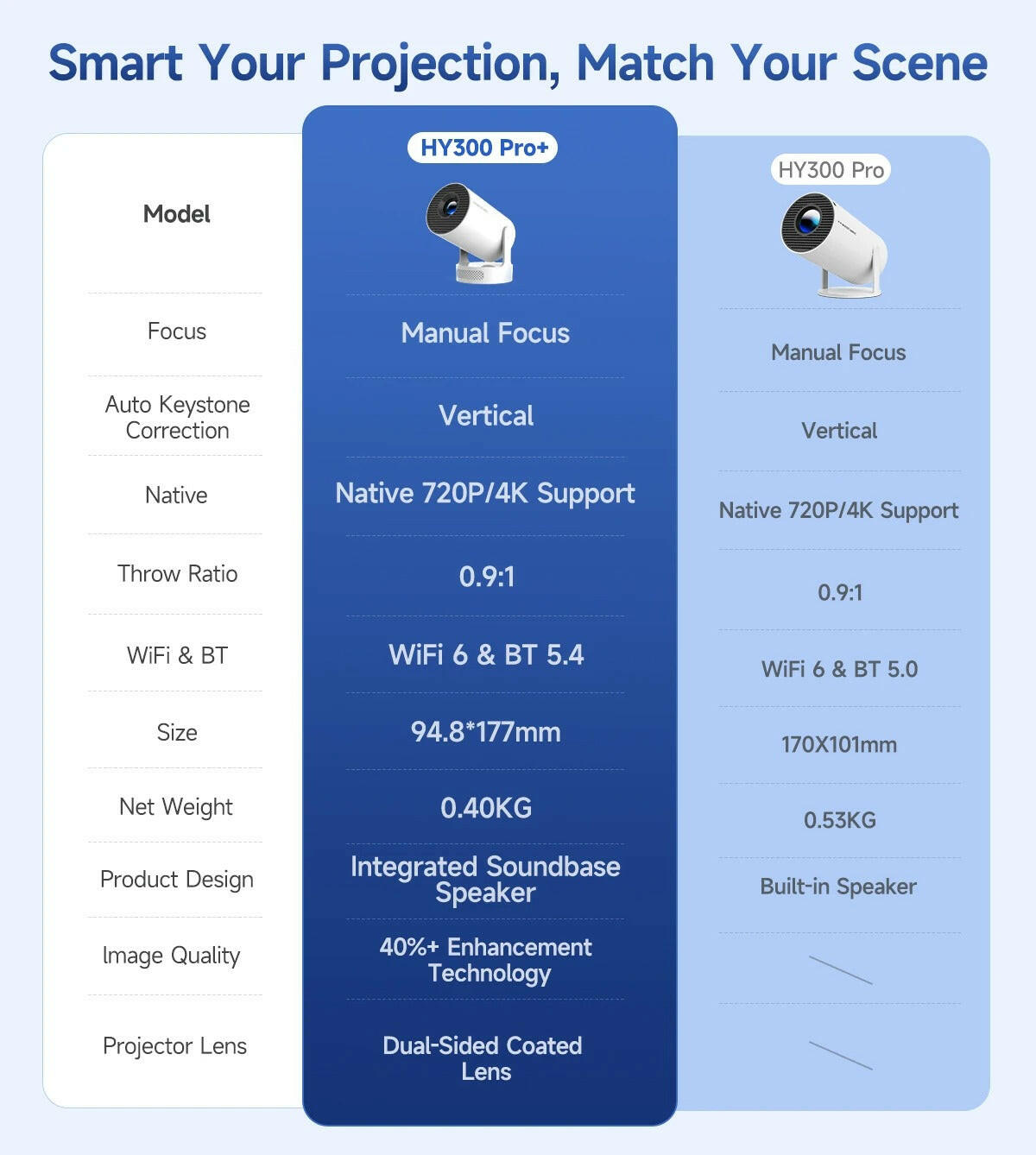4K WiFi HY300 PRO+ Smart Projector, mini projector for mobile, and best portable projector under $200